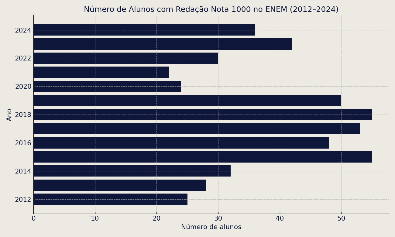 Gráfico de barras horizontais mostrando a quantidade de alunos que alcançaram nota 1000 na redação do ENEM entre 2012 e 2024. Gráfico de barras horizontais mostrando a quantidade de alunos que alcançaram nota 1000 na redação do ENEM entre 2012 e 2024.
