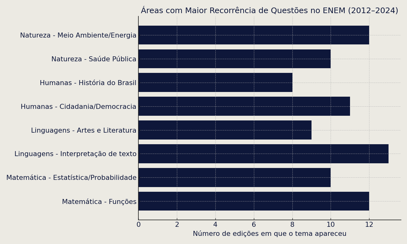 Gráfico de barras horizontais mostrando as áreas com maior recorrência de questões no ENEM entre 2012 e 2024, destacando Matemática, Linguagens, Ciências Humanas e Ciências da Natureza. Gráfico de barras horizontais mostrando as áreas com maior recorrência de questões no ENEM entre 2012 e 2024, destacando Matemática, Linguagens, Ciências Humanas e Ciências da Natureza.