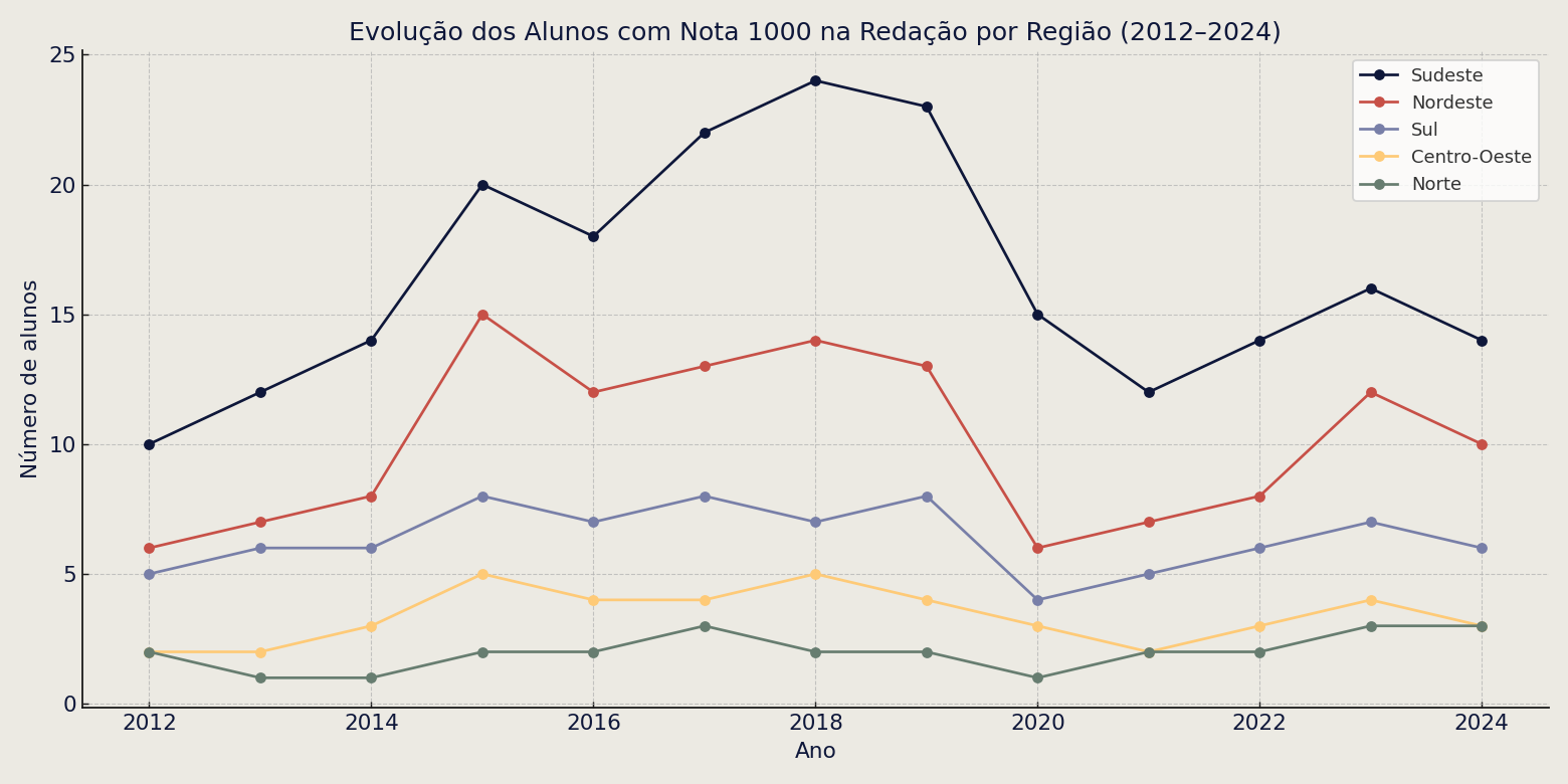 Gráfico de linha mostrando a evolução do número de alunos com nota 1000 na redação do ENEM entre 2012 e 2024, dividido por regiões do Brasil. Gráfico de linha mostrando a evolução do número de alunos com nota 1000 na redação do ENEM entre 2012 e 2024, dividido por regiões do Brasil.