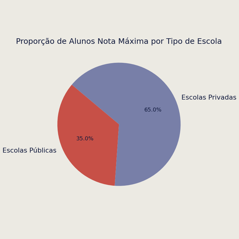 Gráfico de pizza representando a proporção de alunos com nota máxima no ENEM em escolas públicas e privadas, destacando diferenças de desempenho. Gráfico de pizza representando a proporção de alunos com nota máxima no ENEM em escolas públicas e privadas, destacando diferenças de desempenho.
