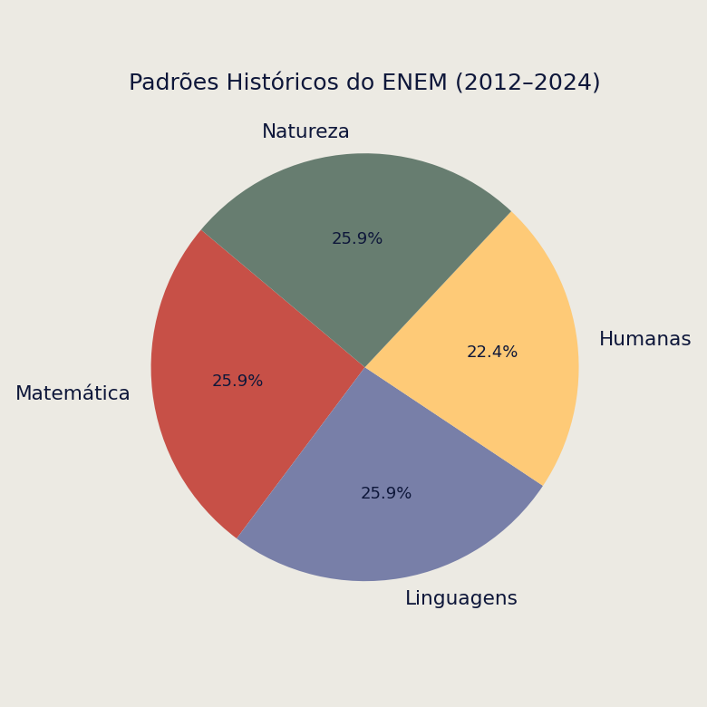 Gráfico de pizza representando a proporção das áreas de conhecimento no ENEM entre 2012 e 2024, com destaque para Matemática, Linguagens, Ciências Humanas e Ciências da Natureza. Gráfico de pizza representando a proporção das áreas de conhecimento no ENEM entre 2012 e 2024, com destaque para Matemática, Linguagens, Ciências Humanas e Ciências da Natureza.