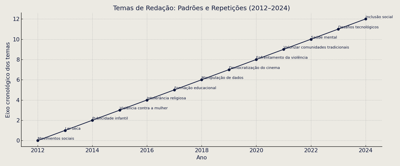 Gráfico de linha temporal exibindo a evolução dos temas de redação do ENEM de 2012 a 2024, com foco em direitos humanos, inclusão social e cidadania. Gráfico de linha temporal exibindo a evolução dos temas de redação do ENEM de 2012 a 2024, com foco em direitos humanos, inclusão social e cidadania.